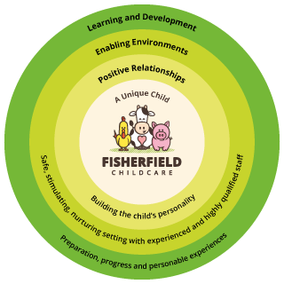Early Years Foundation Stage diagram